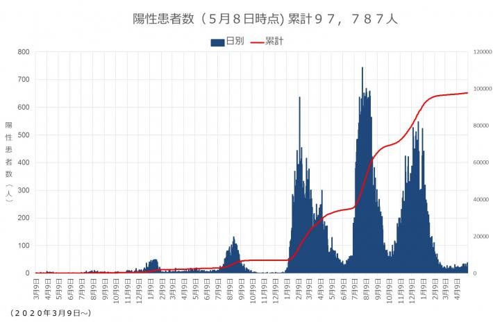 陽性患者数累計のグラフを表示しています