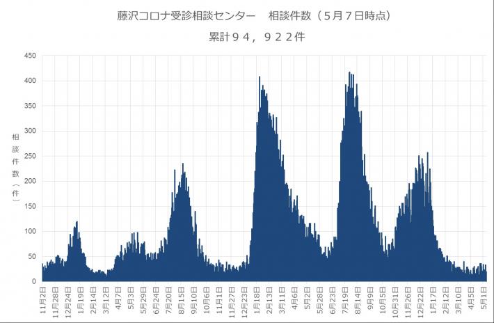 藤沢コロナ受診相談センターの相談件数のグラフ