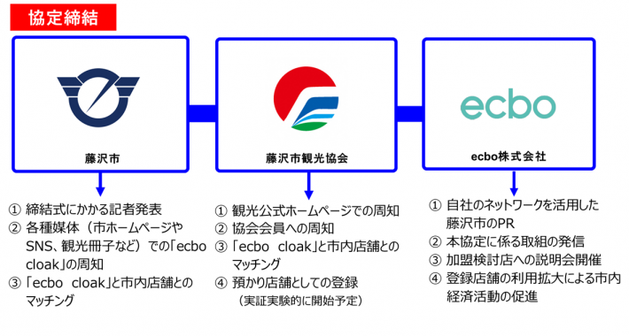 連携協定図