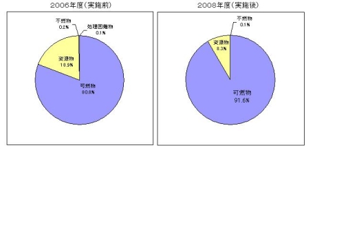 不燃ごみ収集量