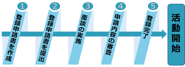 登録までの流れ