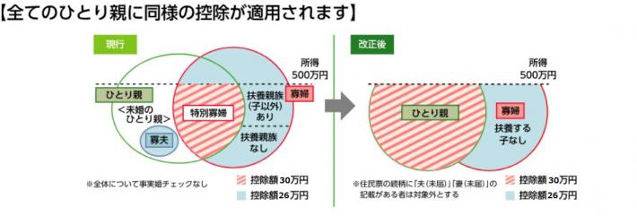 ひとり親控除1（円）