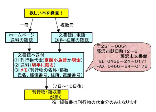 有償刊行物を郵送で購入する際のフローチャート